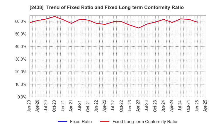 2438 Asukanet Company,Limited: Trend of Fixed Ratio and Fixed Long-term Conformity Ratio