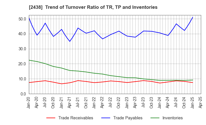 2438 Asukanet Company,Limited: Trend of Turnover Ratio of TR, TP and Inventories