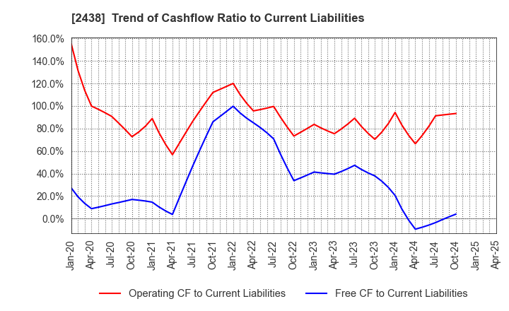 2438 Asukanet Company,Limited: Trend of Cashflow Ratio to Current Liabilities