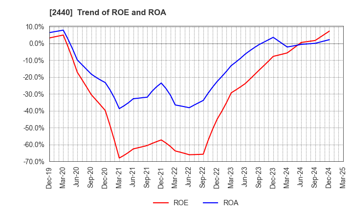2440 Gurunavi, Inc.: Trend of ROE and ROA