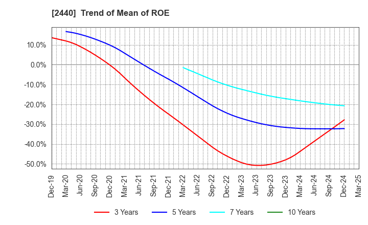 2440 Gurunavi, Inc.: Trend of Mean of ROE