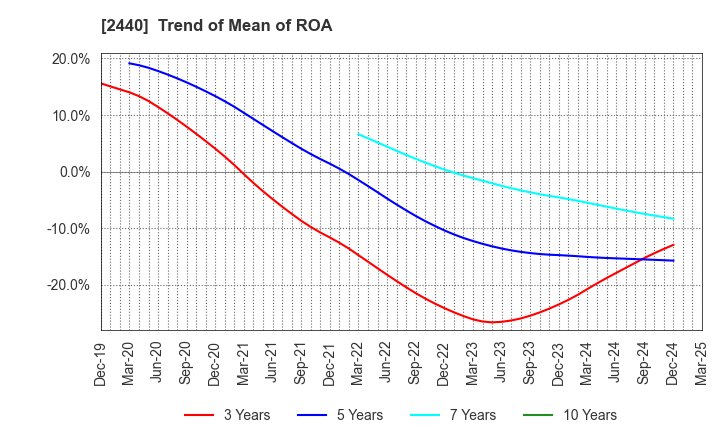 2440 Gurunavi, Inc.: Trend of Mean of ROA