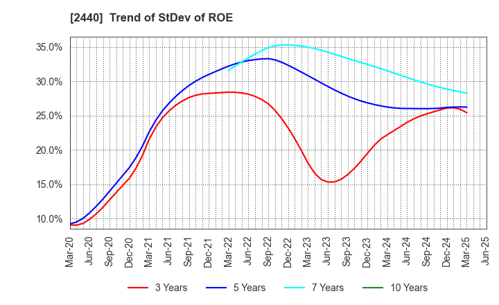 2440 Gurunavi, Inc.: Trend of StDev of ROE