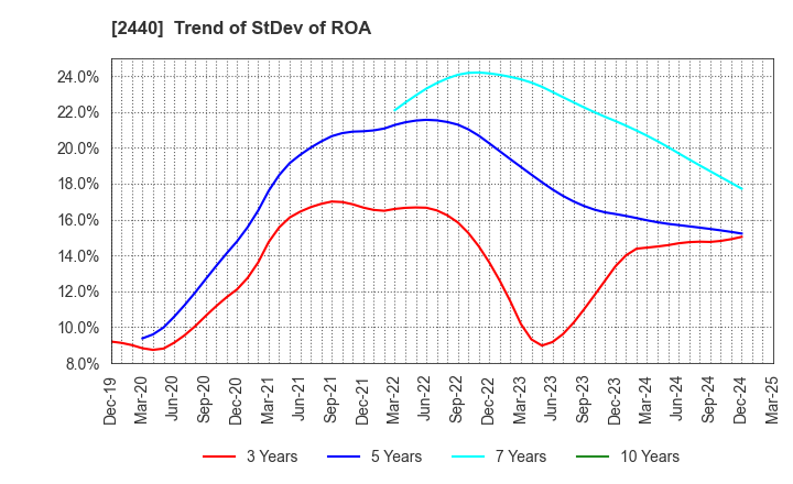 2440 Gurunavi, Inc.: Trend of StDev of ROA
