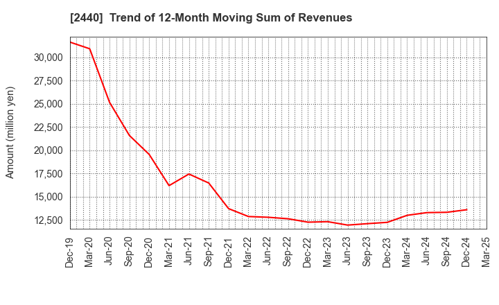 2440 Gurunavi, Inc.: Trend of 12-Month Moving Sum of Revenues