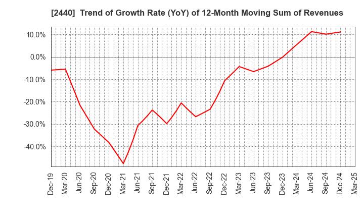 2440 Gurunavi, Inc.: Trend of Growth Rate (YoY) of 12-Month Moving Sum of Revenues