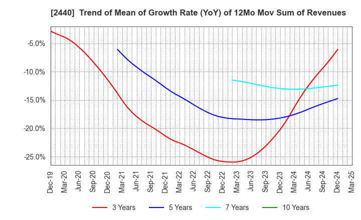 2440 Gurunavi, Inc.: Trend of Mean of Growth Rate (YoY) of 12Mo Mov Sum of Revenues