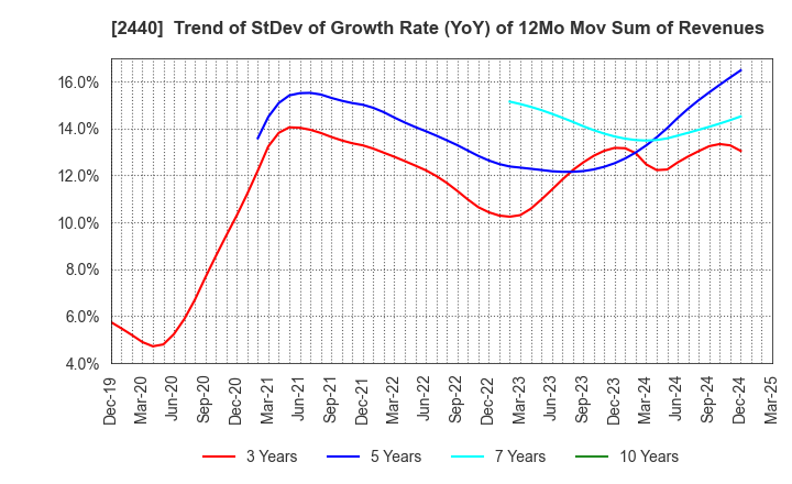 2440 Gurunavi, Inc.: Trend of StDev of Growth Rate (YoY) of 12Mo Mov Sum of Revenues