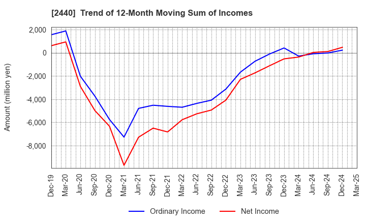2440 Gurunavi, Inc.: Trend of 12-Month Moving Sum of Incomes