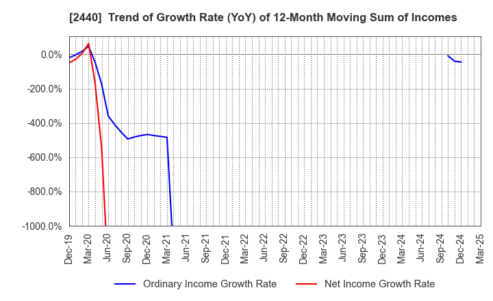 2440 Gurunavi, Inc.: Trend of Growth Rate (YoY) of 12-Month Moving Sum of Incomes