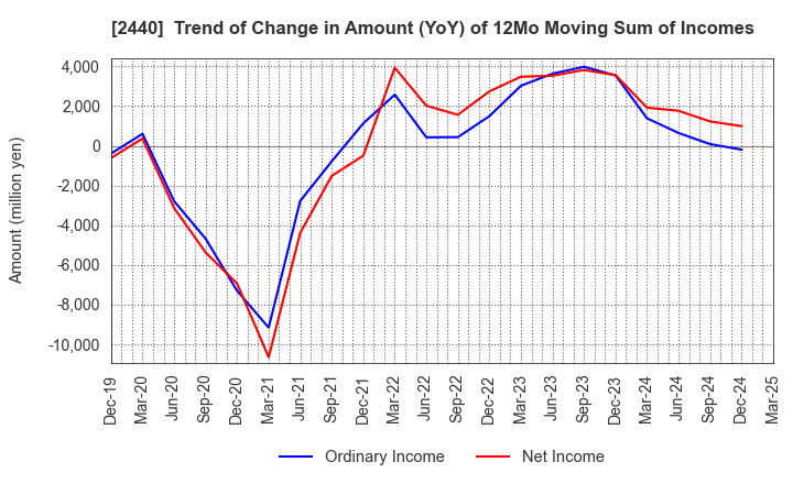 2440 Gurunavi, Inc.: Trend of Change in Amount (YoY) of 12Mo Moving Sum of Incomes