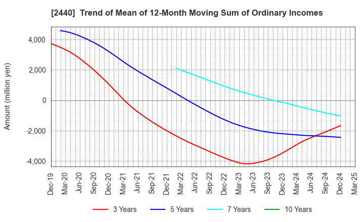 2440 Gurunavi, Inc.: Trend of Mean of 12-Month Moving Sum of Ordinary Incomes