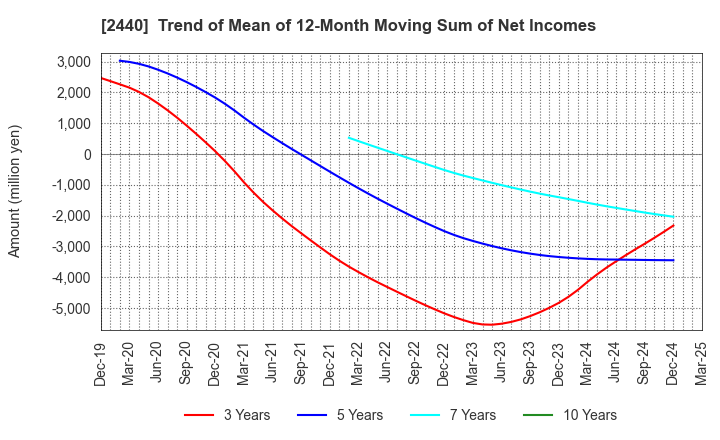 2440 Gurunavi, Inc.: Trend of Mean of 12-Month Moving Sum of Net Incomes