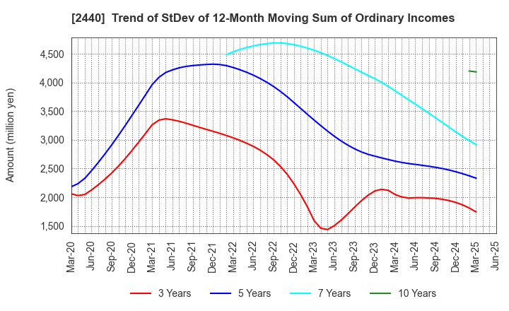 2440 Gurunavi, Inc.: Trend of StDev of 12-Month Moving Sum of Ordinary Incomes