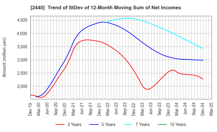 2440 Gurunavi, Inc.: Trend of StDev of 12-Month Moving Sum of Net Incomes