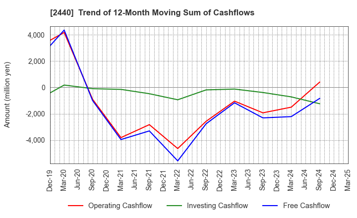 2440 Gurunavi, Inc.: Trend of 12-Month Moving Sum of Cashflows