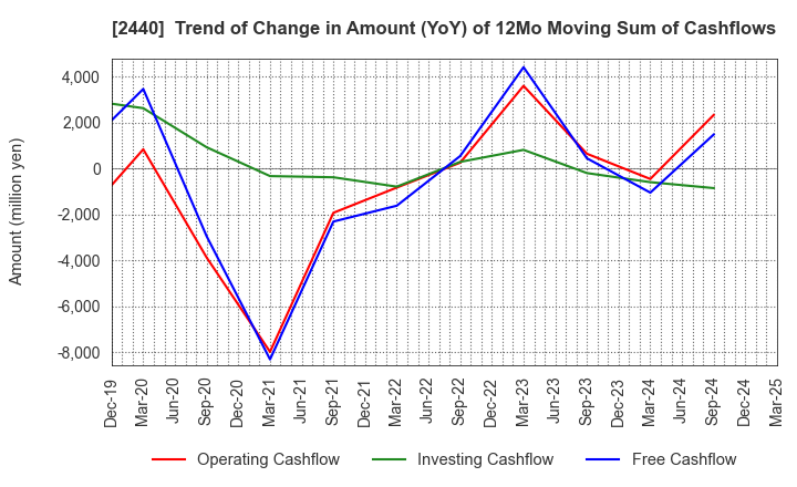2440 Gurunavi, Inc.: Trend of Change in Amount (YoY) of 12Mo Moving Sum of Cashflows