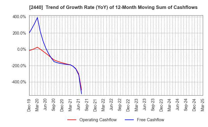 2440 Gurunavi, Inc.: Trend of Growth Rate (YoY) of 12-Month Moving Sum of Cashflows
