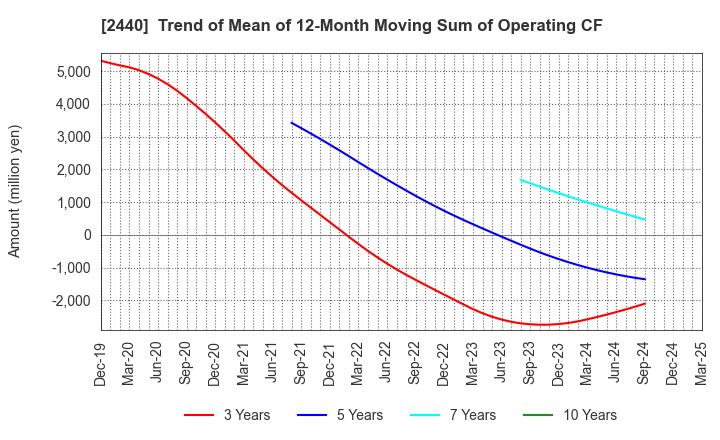 2440 Gurunavi, Inc.: Trend of Mean of 12-Month Moving Sum of Operating CF