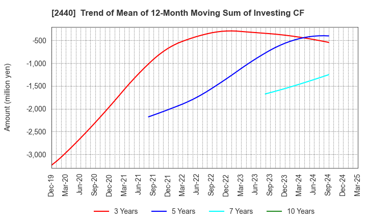 2440 Gurunavi, Inc.: Trend of Mean of 12-Month Moving Sum of Investing CF