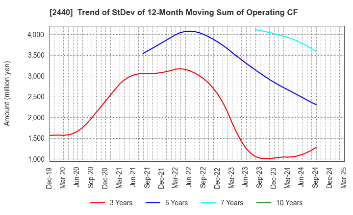 2440 Gurunavi, Inc.: Trend of StDev of 12-Month Moving Sum of Operating CF