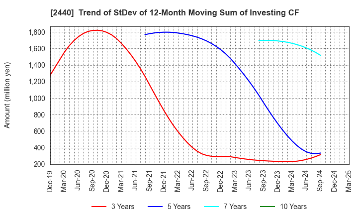 2440 Gurunavi, Inc.: Trend of StDev of 12-Month Moving Sum of Investing CF