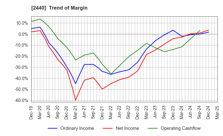 2440 Gurunavi, Inc.: Trend of Margin