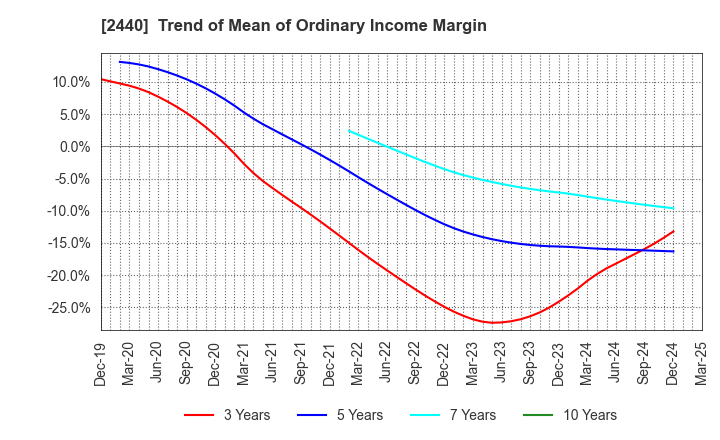 2440 Gurunavi, Inc.: Trend of Mean of Ordinary Income Margin