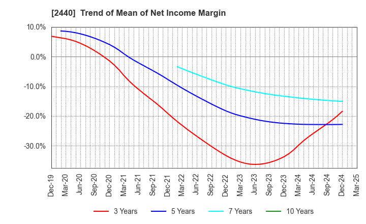 2440 Gurunavi, Inc.: Trend of Mean of Net Income Margin