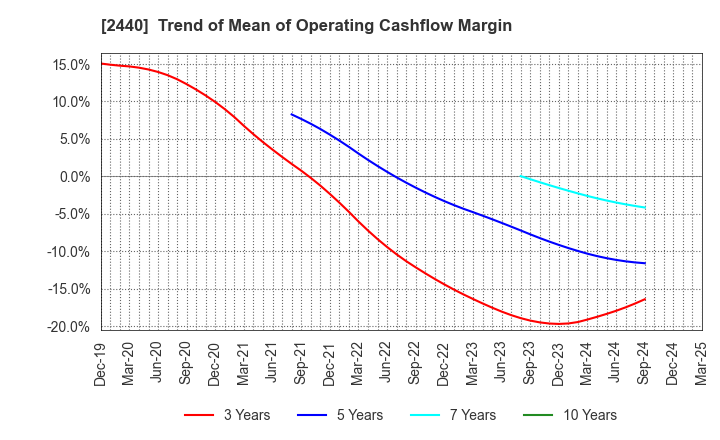 2440 Gurunavi, Inc.: Trend of Mean of Operating Cashflow Margin
