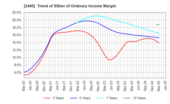 2440 Gurunavi, Inc.: Trend of StDev of Ordinary Income Margin