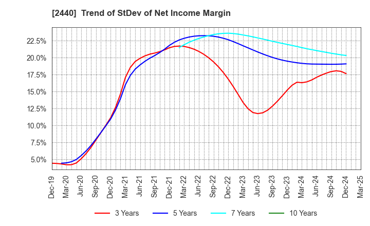 2440 Gurunavi, Inc.: Trend of StDev of Net Income Margin