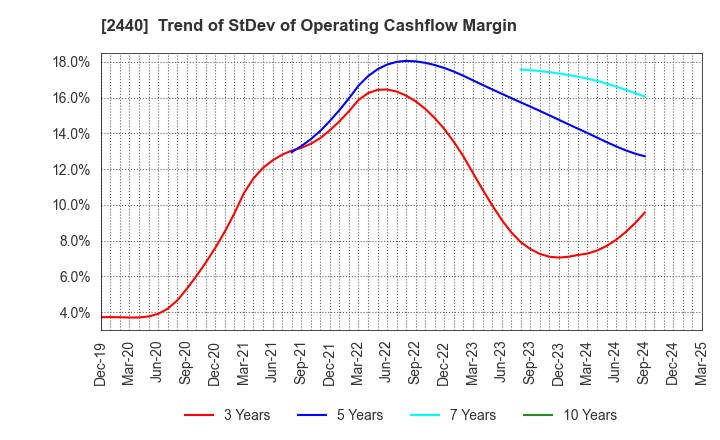 2440 Gurunavi, Inc.: Trend of StDev of Operating Cashflow Margin