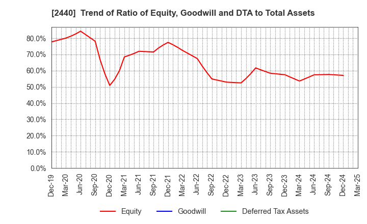 2440 Gurunavi, Inc.: Trend of Ratio of Equity, Goodwill and DTA to Total Assets
