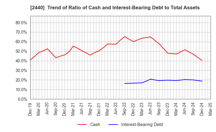 2440 Gurunavi, Inc.: Trend of Ratio of Cash and Interest-Bearing Debt to Total Assets