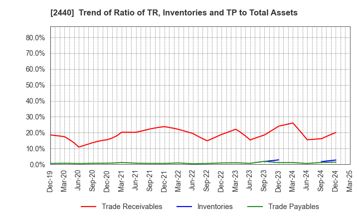 2440 Gurunavi, Inc.: Trend of Ratio of TR, Inventories and TP to Total Assets