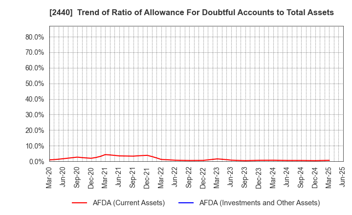 2440 Gurunavi, Inc.: Trend of Ratio of Allowance For Doubtful Accounts to Total Assets