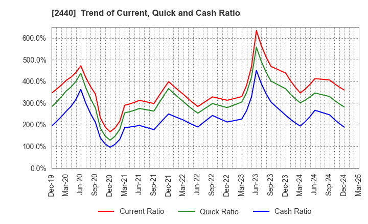 2440 Gurunavi, Inc.: Trend of Current, Quick and Cash Ratio