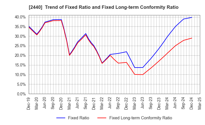 2440 Gurunavi, Inc.: Trend of Fixed Ratio and Fixed Long-term Conformity Ratio