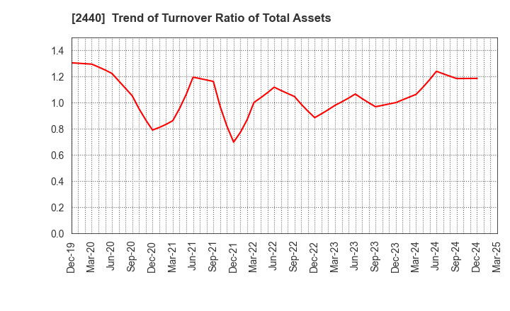 2440 Gurunavi, Inc.: Trend of Turnover Ratio of Total Assets
