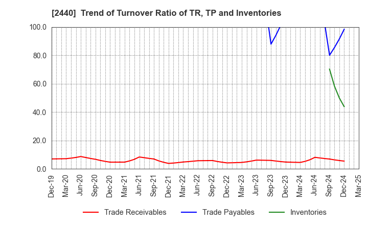 2440 Gurunavi, Inc.: Trend of Turnover Ratio of TR, TP and Inventories