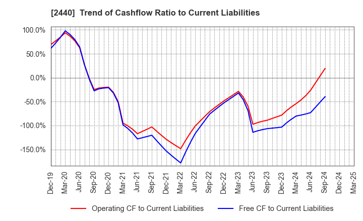 2440 Gurunavi, Inc.: Trend of Cashflow Ratio to Current Liabilities
