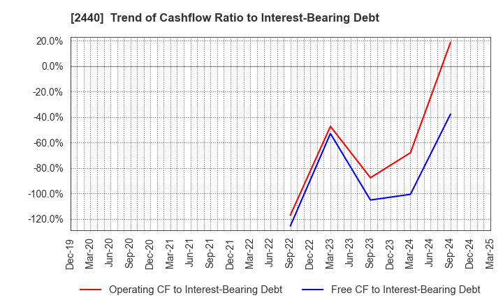 2440 Gurunavi, Inc.: Trend of Cashflow Ratio to Interest-Bearing Debt