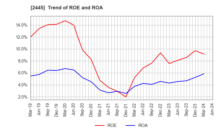 2445 Takamiya Co.,Ltd.: Trend of ROE and ROA