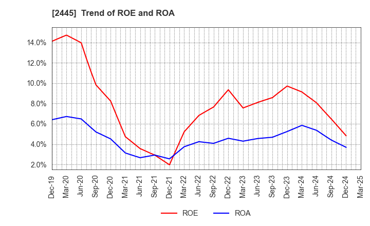 2445 Takamiya Co.,Ltd.: Trend of ROE and ROA