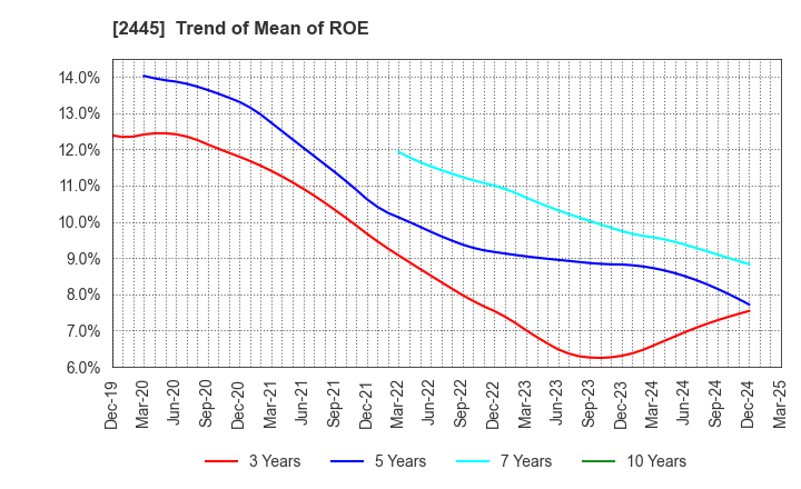 2445 Takamiya Co.,Ltd.: Trend of Mean of ROE