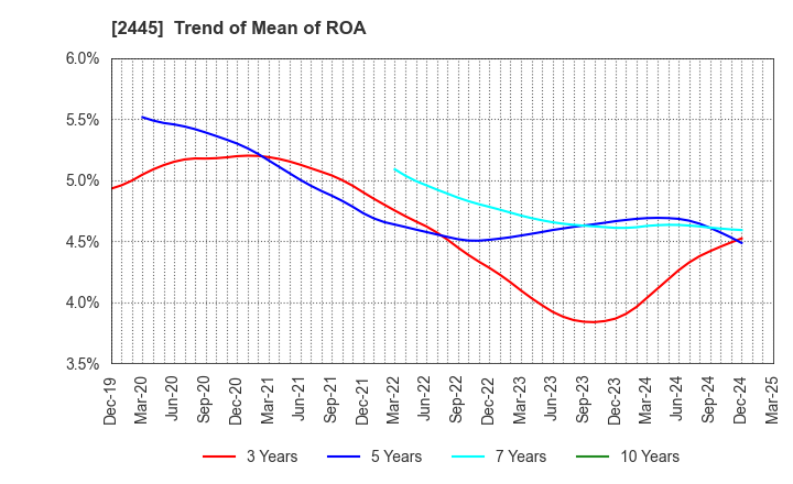 2445 Takamiya Co.,Ltd.: Trend of Mean of ROA