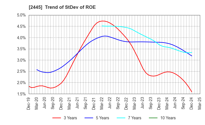 2445 Takamiya Co.,Ltd.: Trend of StDev of ROE