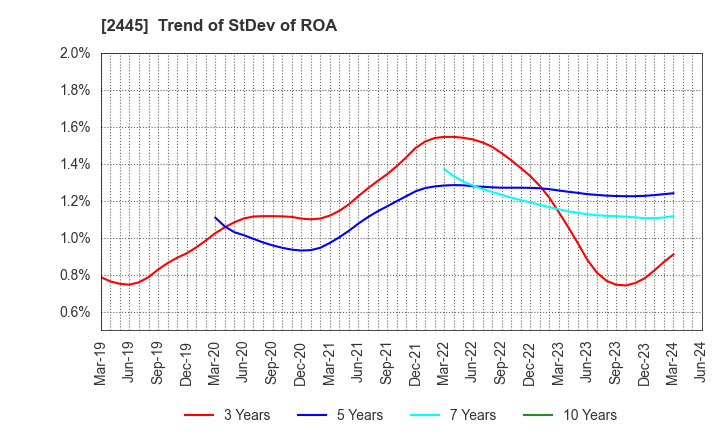 2445 Takamiya Co.,Ltd.: Trend of StDev of ROA