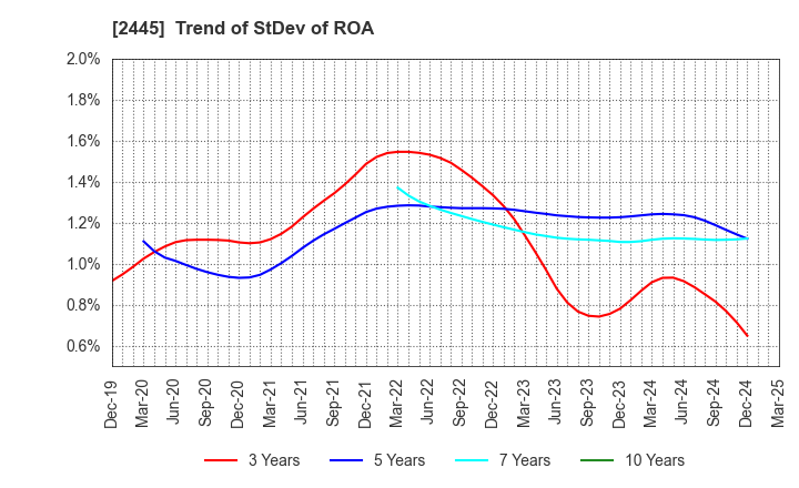 2445 Takamiya Co.,Ltd.: Trend of StDev of ROA